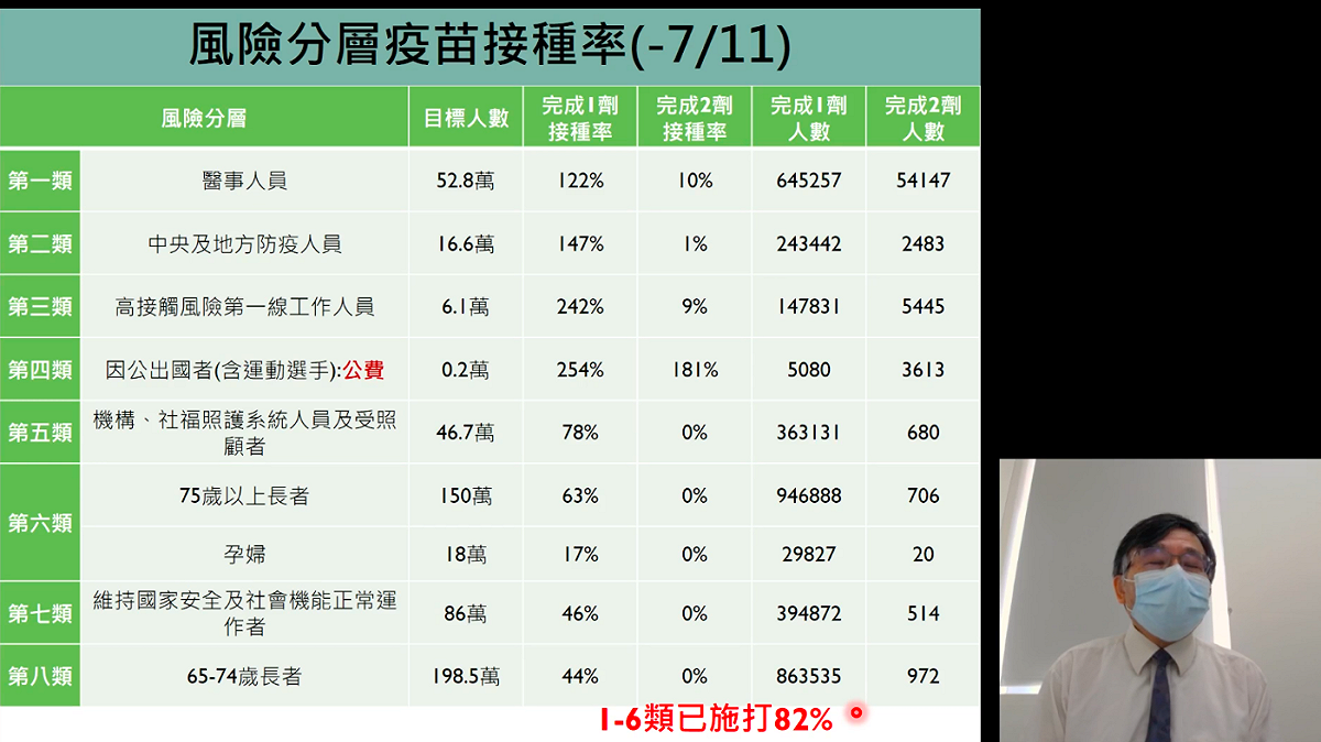 國內一到六類對象的疫苗接種率已達到82%。 圖：擷取自新冠肺炎科學防疫園地直播