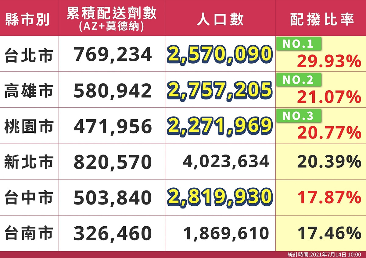 台中市疫苗配撥比六都倒數第二。 台中市政府/提供