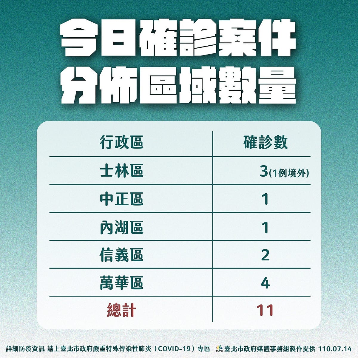 北市今天確診案件分佈行政區。 圖：台北市政府 / 提供