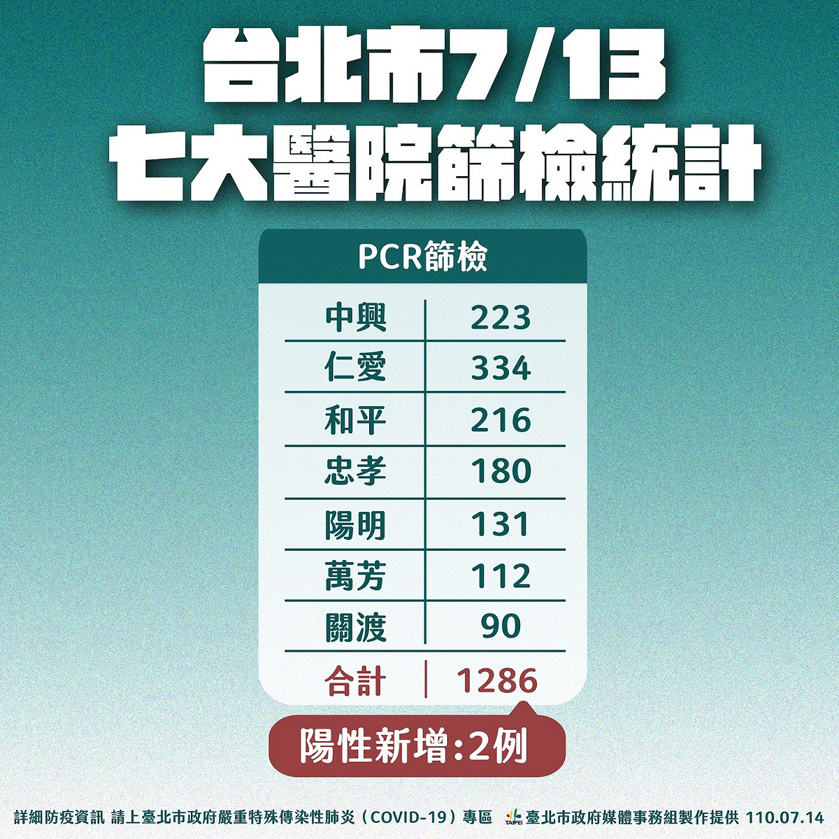 北市昨天七家醫院PCR篩檢統計。 圖：台北市政府 / 提供