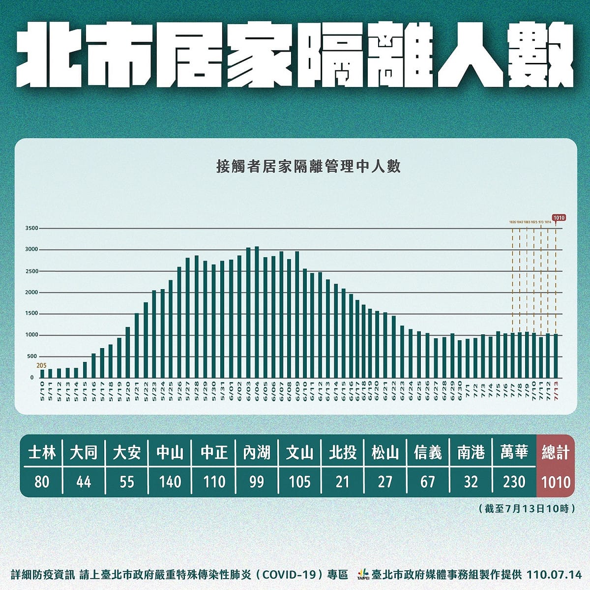 北市居家隔離人數。 圖：台北市政府 / 提供