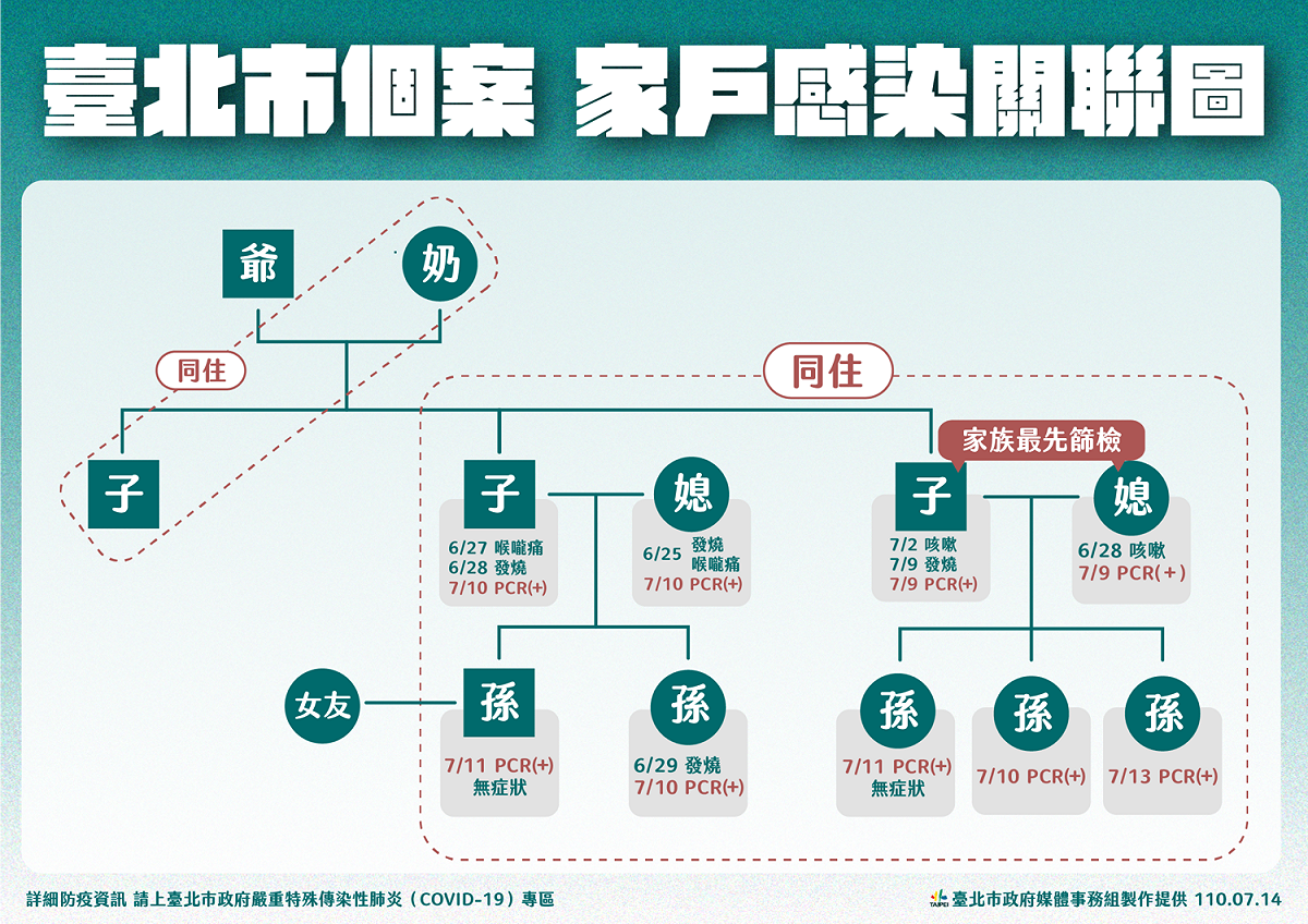 台北市政府公布一起家戶感染。 圖：台北市政府 / 提供