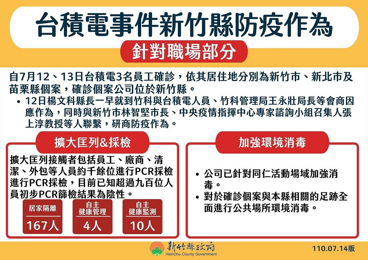 因台積電染疫事件，新竹縣府擴大匡列採檢千餘人900人PCR陰性。 圖：新竹縣政府提供