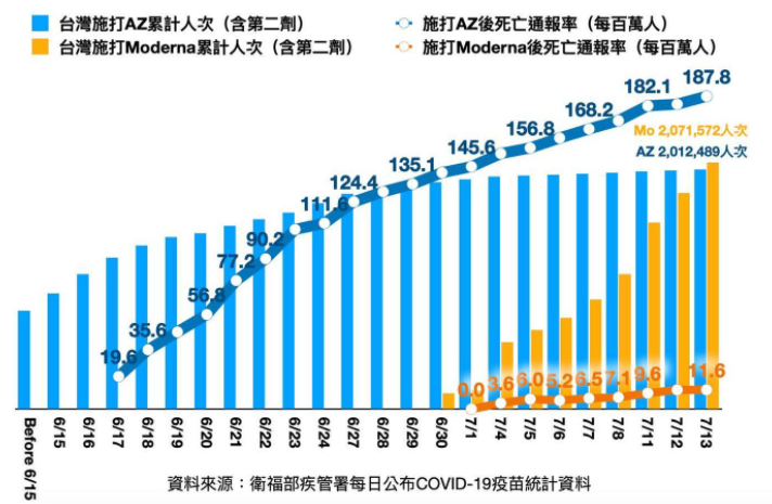 陳以信公布疫苗施打後死亡通報率差距圖表。AZ是莫德納的16倍。 圖：翻攝自陳以信臉書