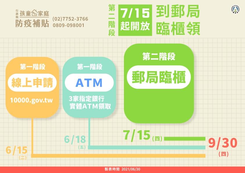 教育部表示，本次「孩童家庭防疫補貼」可於9月30日前透過網路、實體ATM或郵局臨櫃領取，建議優先利用網路申領。 圖：教育部／提供