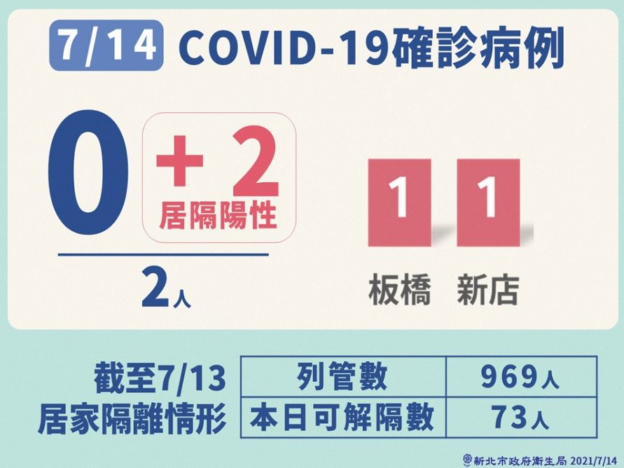 新北市今日的2例確診個案均為居家隔離期間陰轉陽，也就是新北市今日實際確診人數為0。 圖：新北市政府/提供