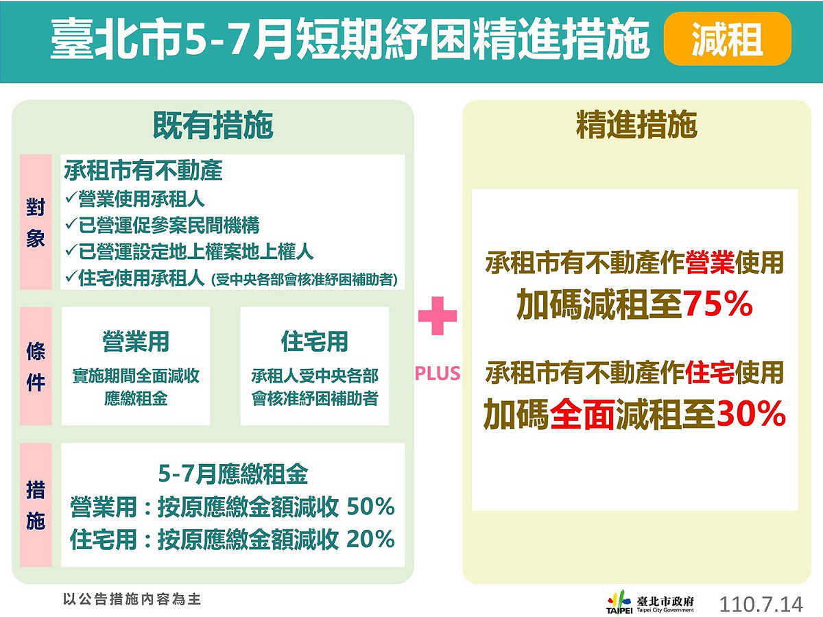 台北市推出加碼紓困。 圖：台北市政府 / 提供