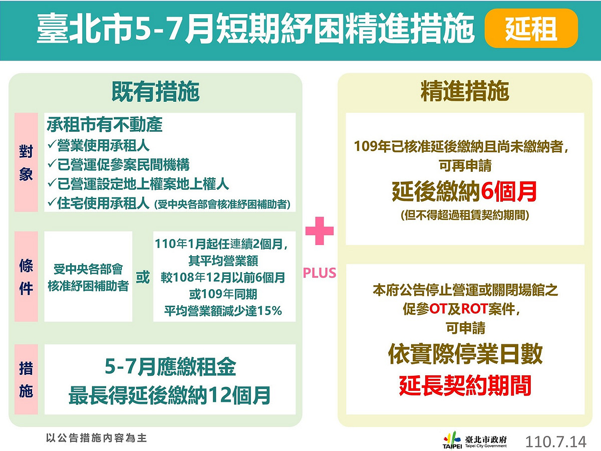 台北市推出加碼紓困。 圖：台北市政府 / 提供