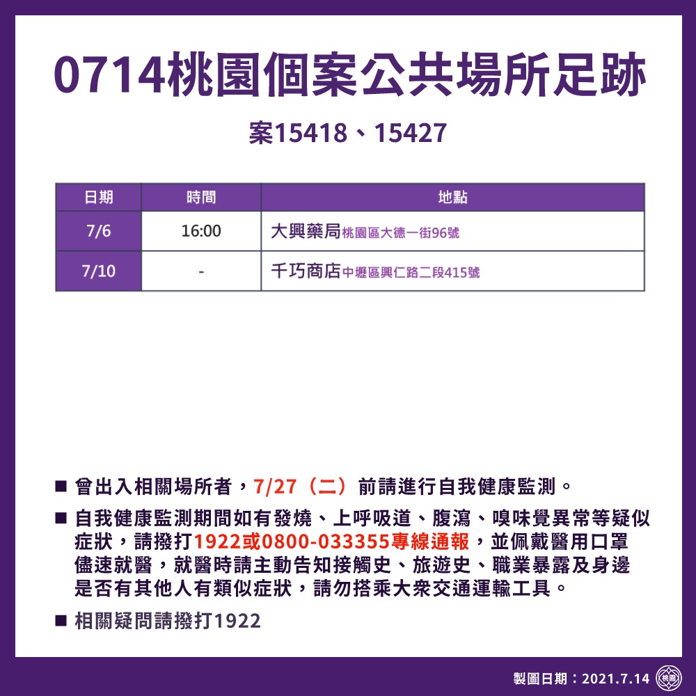 桃市今新增3例本土個案，足跡涉及桃園、中壢及龜山3個行政區，包括藥局、超市及五金行。 圖：桃園市政府／提供