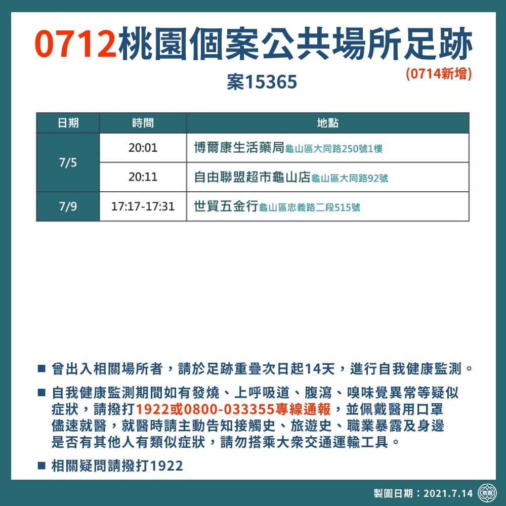 市府公布確診者足跡涉及桃園、中壢及龜山3個行政區，包括藥局、超市及五金行。 圖：桃園市政府／提供
