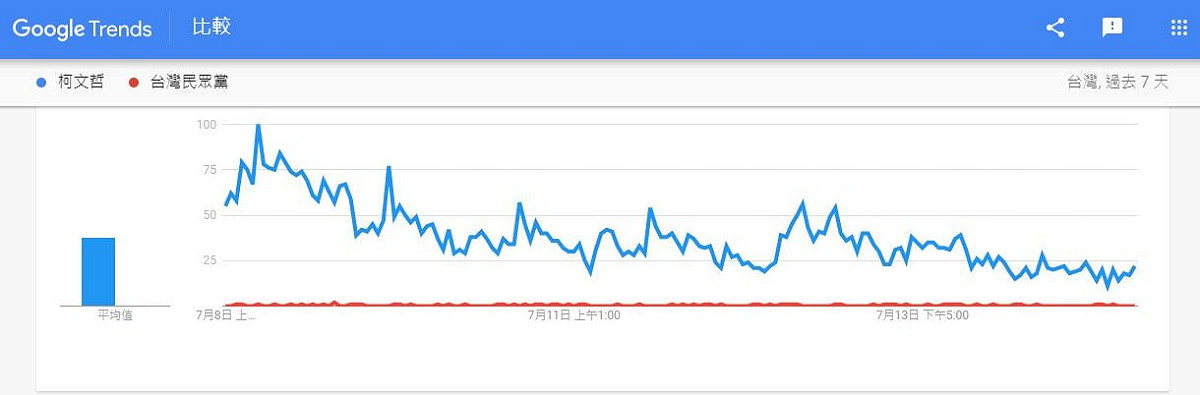 根據GoogleTrend資料，柯文哲7/8上完趙少康節目之後，網路聲量持續下跌。 截自聲量看政治臉書
