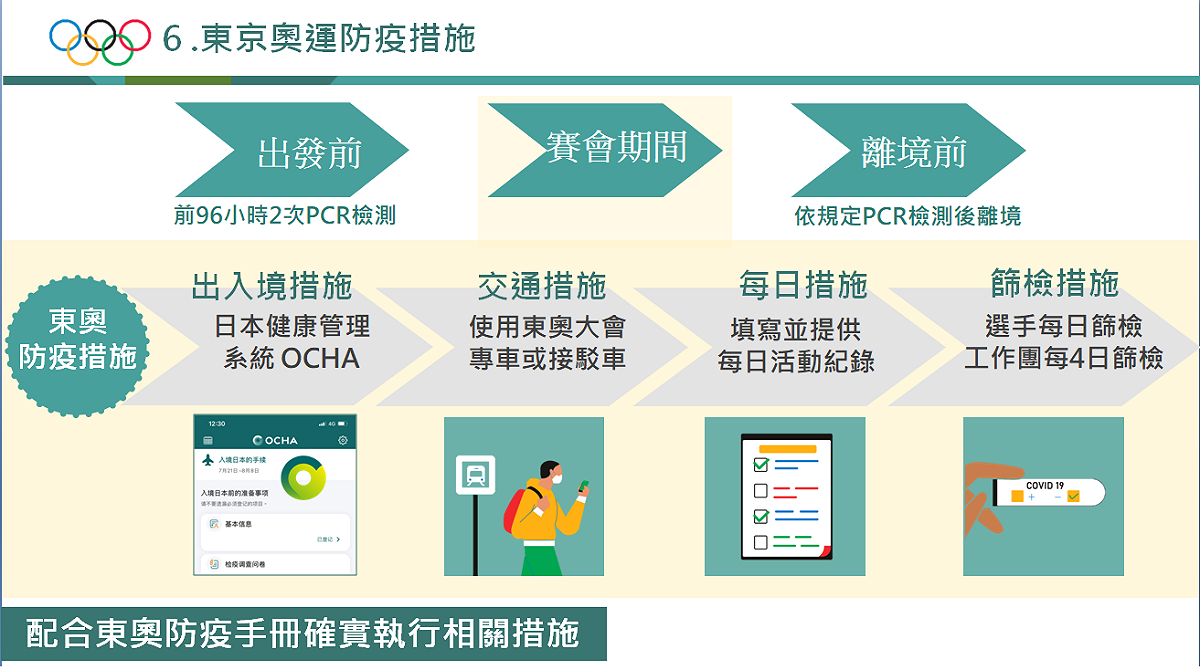 東奧防疫措施。 圖：體育署提供