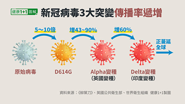 面對來勢洶洶的Delta病毒，潘建志醫師列出四點建議以防禦。 圖: 翻攝自潘建志臉書