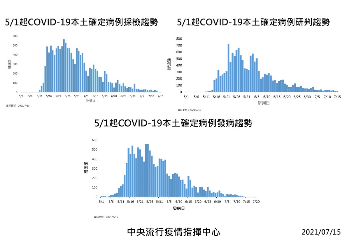 快訊》新增18例！本土14境外4 死亡6 陳宗彥：今天共188萬疫苗抵台