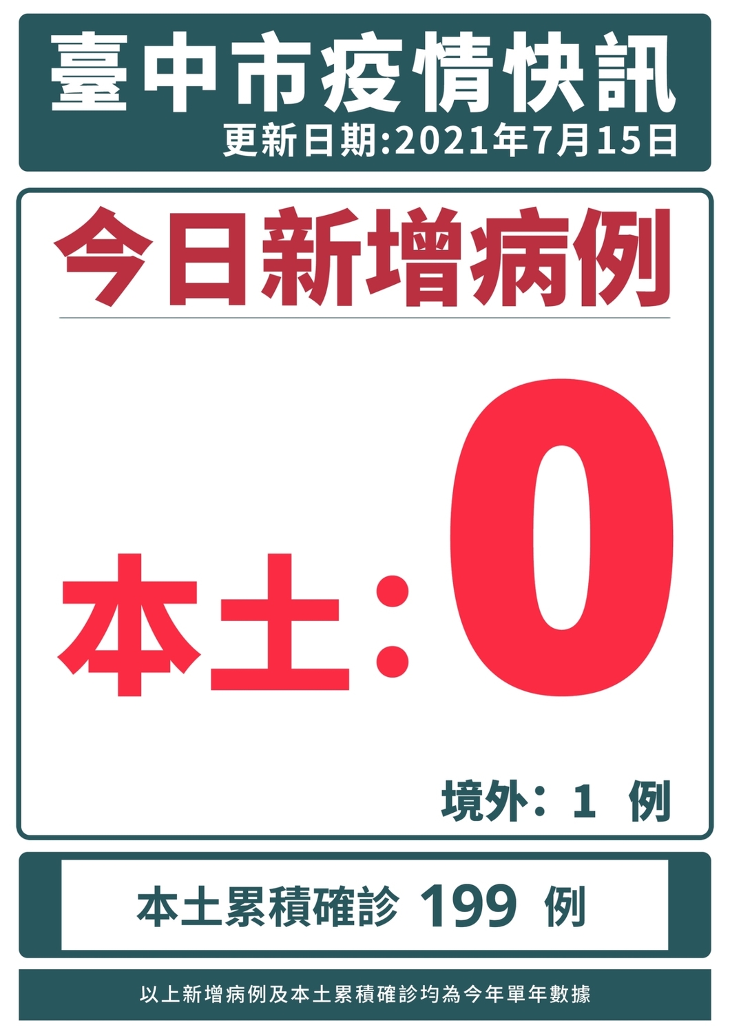 台中市今天本土零確診，但有一境外移入。 台中市政府/提供