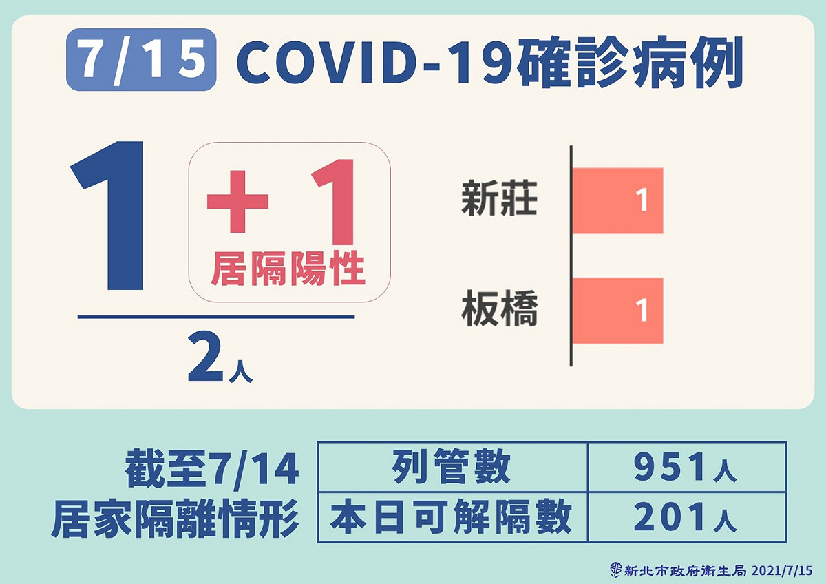 新北市今日新增2本土個案，1例為新增個案，另一例為家戶感染，2個案感染源明確，皆在掌控中。 圖：新北市政府/提供