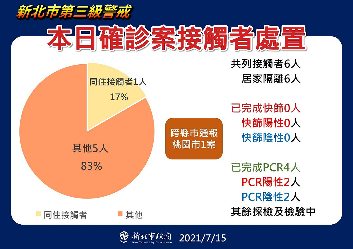 新北市今日新增2本土個案，1例為新增個案，已匡列6位接觸者，另一例為家戶感染。 圖：新北市政府/提供