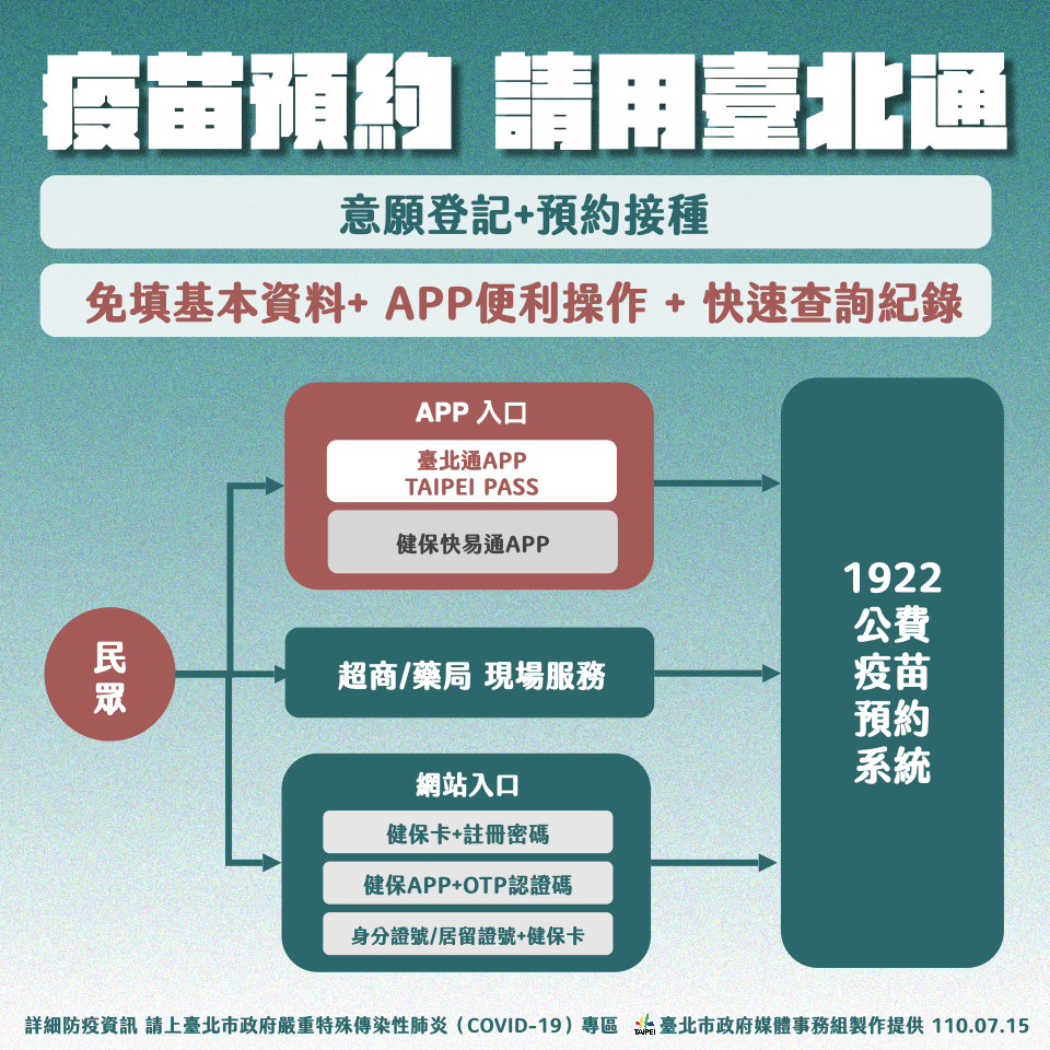 台北市政府研發的台北通APP，民眾可以透過該APP進行預約公費疫苗。 圖：台北市政府 / 提供