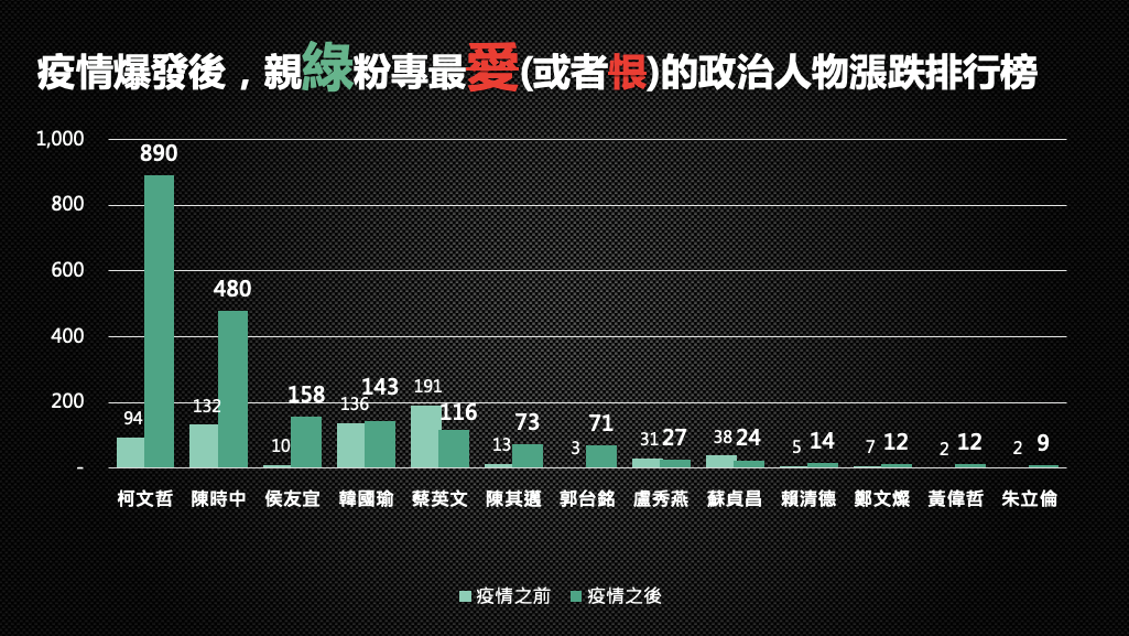 親綠粉專疫情爆發後最討厭的政治人物為柯文哲。 圖：翻攝QuickseeK快析輿情資料庫 臉書