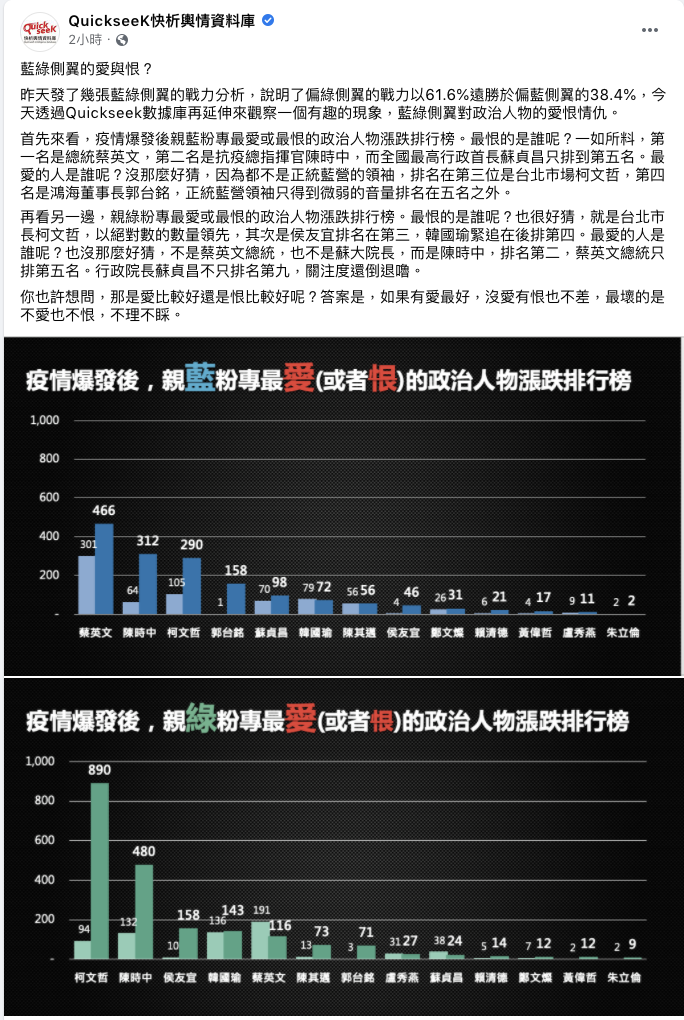 QuickseeK快析輿情資料庫臉書發文 圖：翻攝QuickseeK快析輿情資料庫 臉書