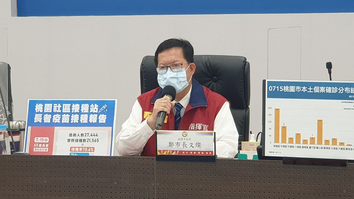 鄭文燦說明，桃園市65歲以上長者人口數31萬4778人，實際接種23萬2661人，接種率73.91%，六都第一。 圖：桃園市政府／提供