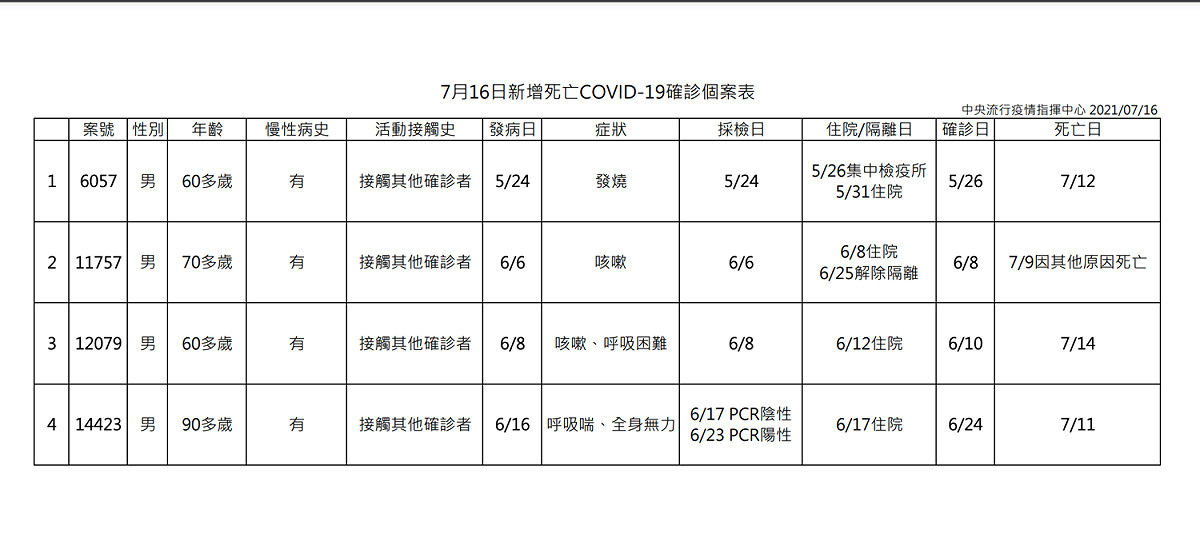 7/16確診死亡病例一覽。 圖：中央流行疫情指揮中心提供