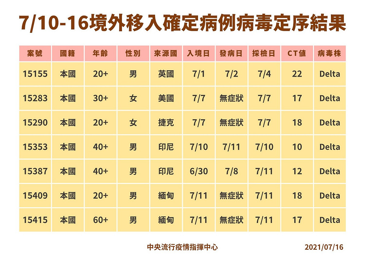 7/10～7/16 境外移入病例病毒定序結果。 指揮中心/提供