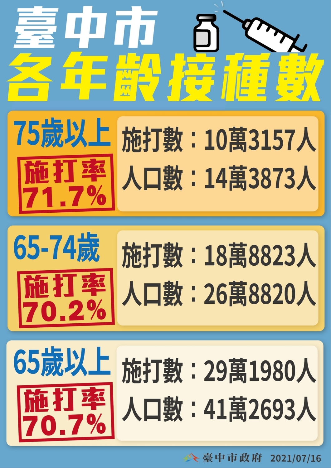 台中市65歲以上市民疫苗施打率破七成。 台中市政府/提供