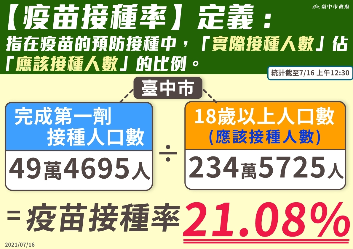 台中市全市疫苗接種率破兩成。 台中市政府/提供