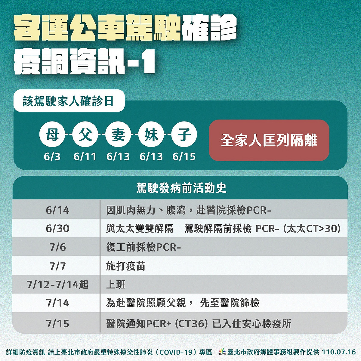 台北市政府公布218客運公車駕駛確診疫調相關資訊。 圖：台北市政府 / 提供