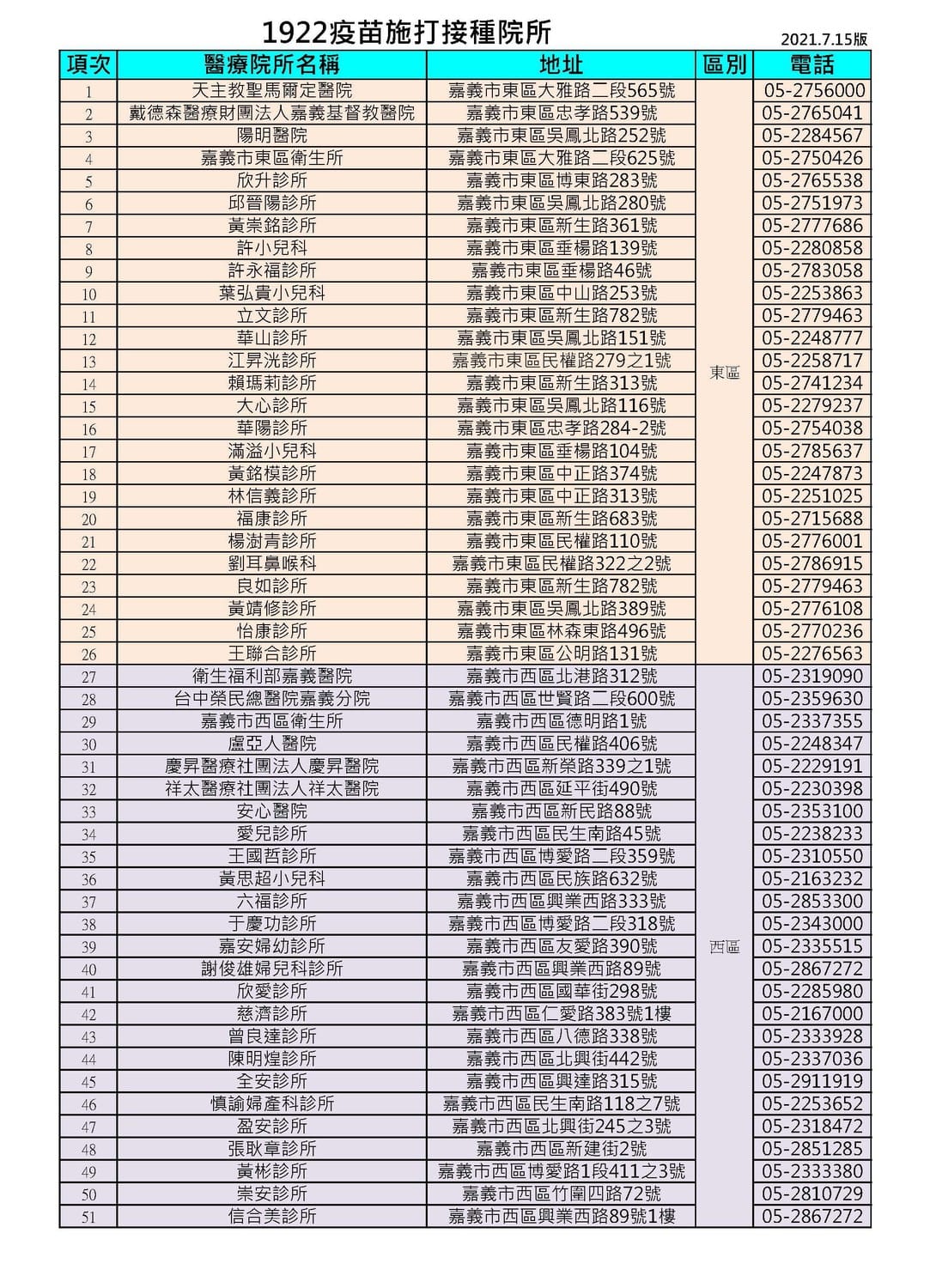 嘉義市51家為民眾接種疫苗的醫療院所。 圖：嘉義市政府/提供