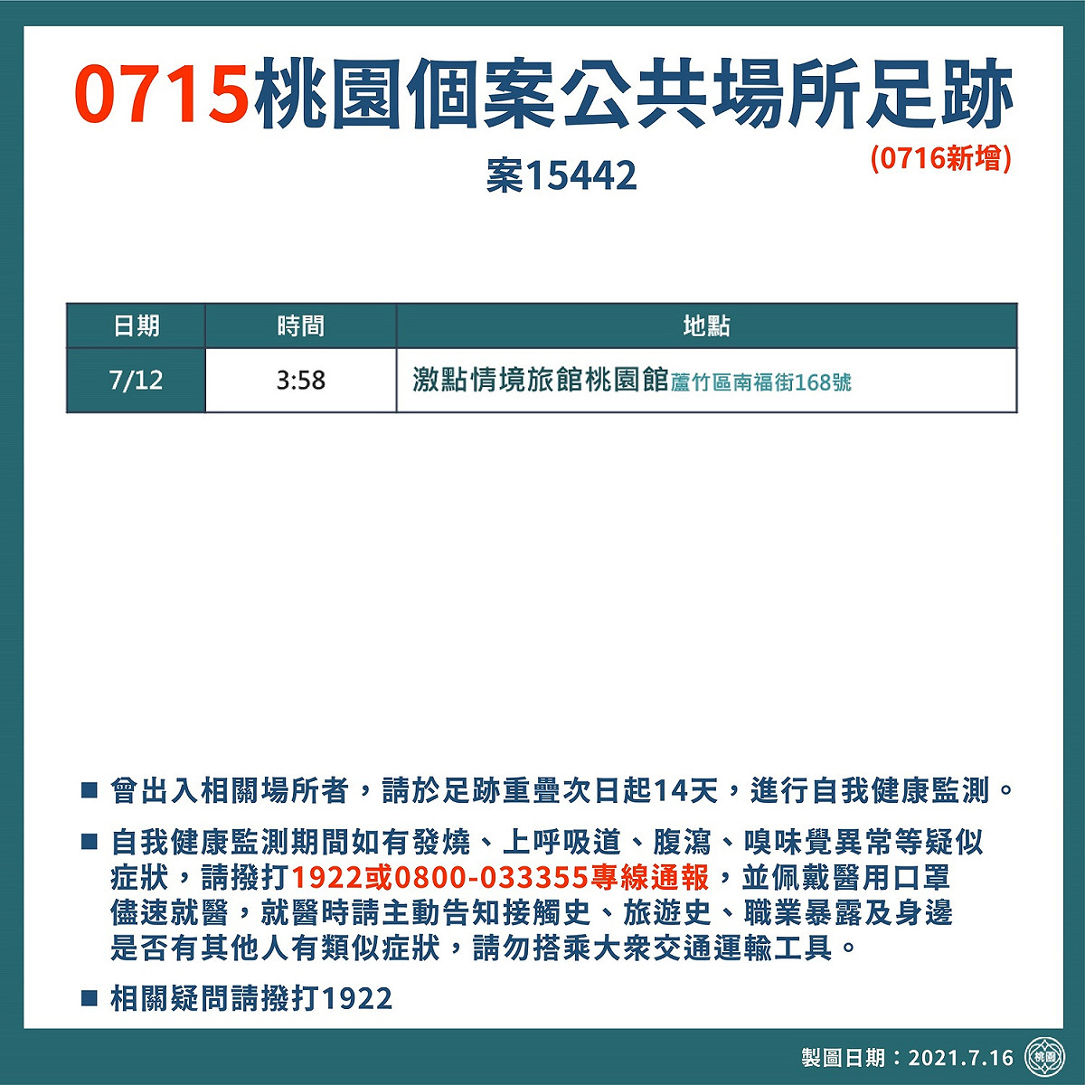 桃園市政府公布昨日確診個案15442新增足跡7/12曾至蘆竹區汽車旅館。 圖：桃園市政府／提供