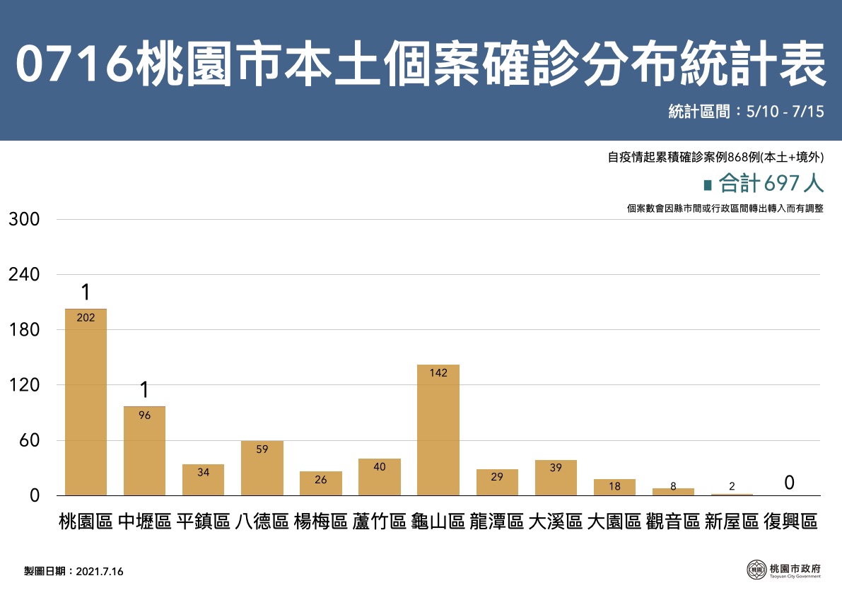 桃園市本土個案確診人數868人，其中桃園區最多，已突破200人。 圖：桃園市政府／提供