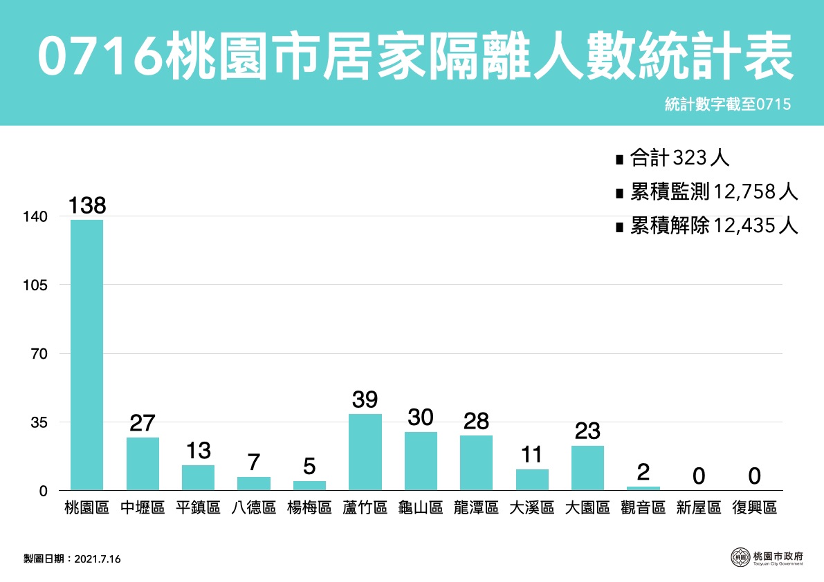 桃園市目前居家隔離人數323人。 圖：桃園市政府／提供