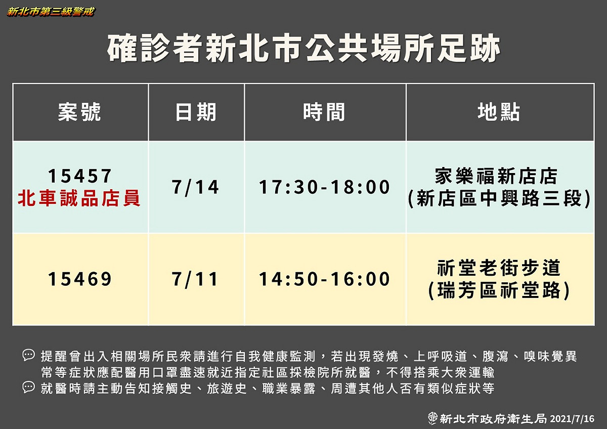 新北市府公布確診者足跡曾至新店區家樂福及瑞芳區祈堂老街步道。 圖：新北市政府提供