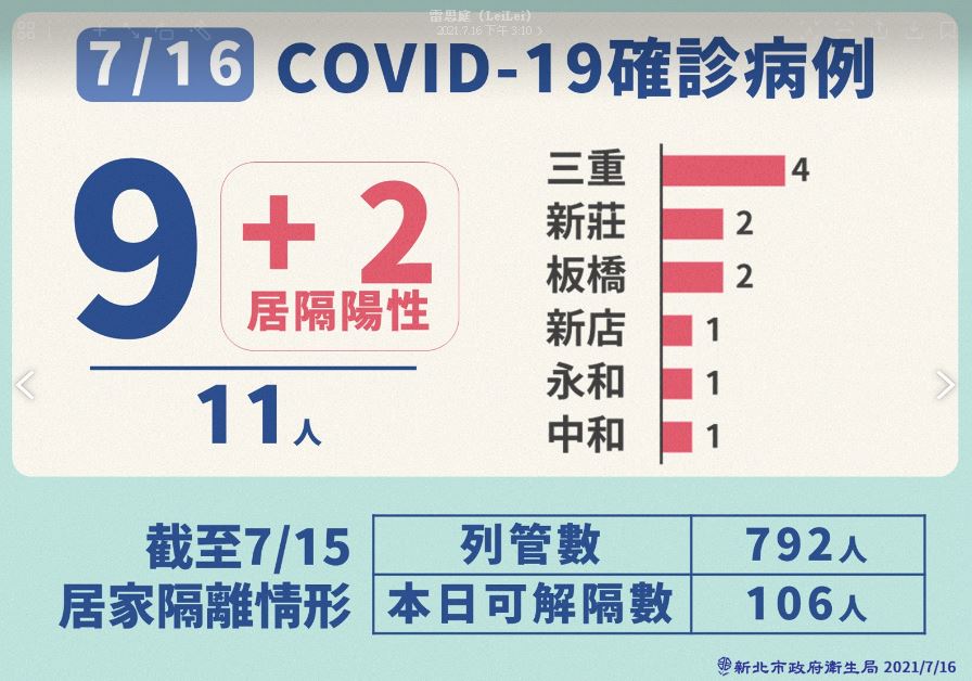 新北市今日新增11例本土個案，包括三重4人，新莊和板橋各2人，新店、永和及中和各一人。 圖：新北市政府提供