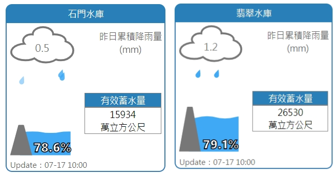 石門、翡翠水庫水情。 圖：擷取自水利署網站
