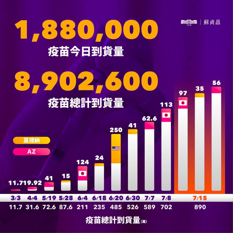 蘇貞昌表示，目前企業捐贈及國際友人贈送疫苗，加上政府自購疫苗陸續到貨，台灣的疫苗量已足夠國人施打。 圖：翻攝蘇貞昌臉書