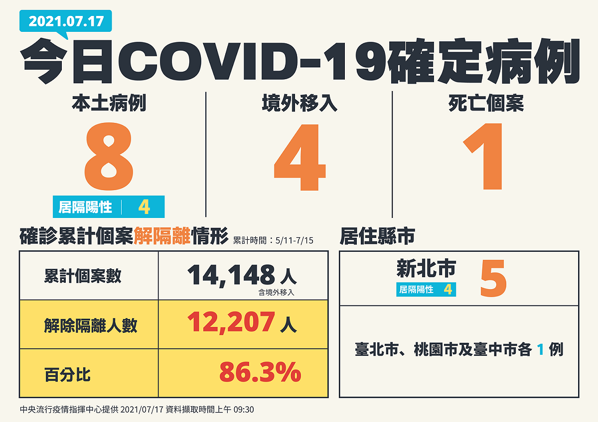 7/17新增個案。 圖：中央流行疫情指揮中心/提供