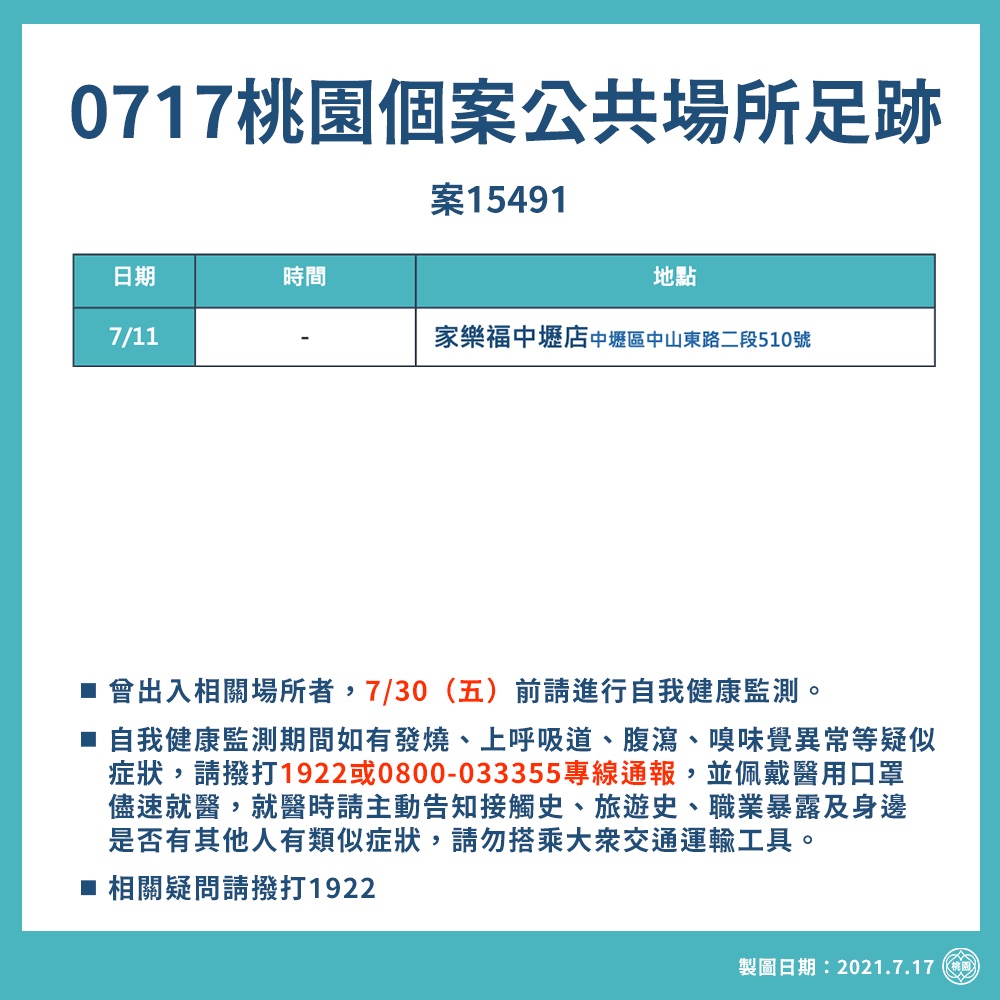 市府公布疫調足跡曾去過家樂福中壢店，提醒民眾若曾出入相關場所，請做好自我健康監測。 圖：桃園市政府／提供
