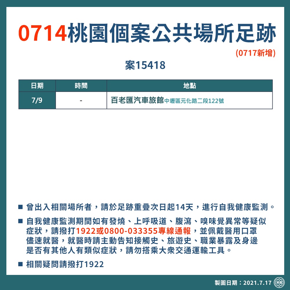 市府另新增案15418曾於7月9日去過中壢百老匯汽車旅館，提醒民眾若曾出入相關場所，請做好自我健康監測。 圖：桃園市政府／提供
