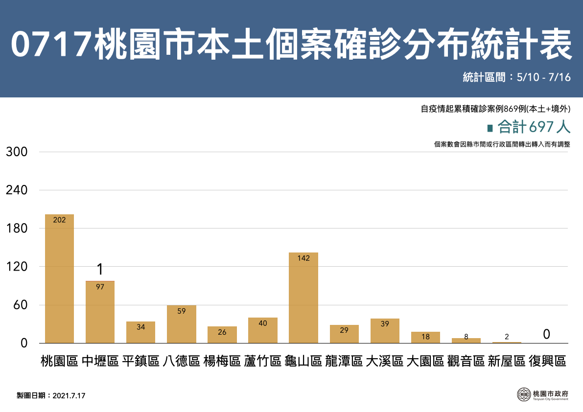 桃園市累計確診人數869人，以桃園區202人最多，其次為龜山區142人。 圖：桃園市政府／提供