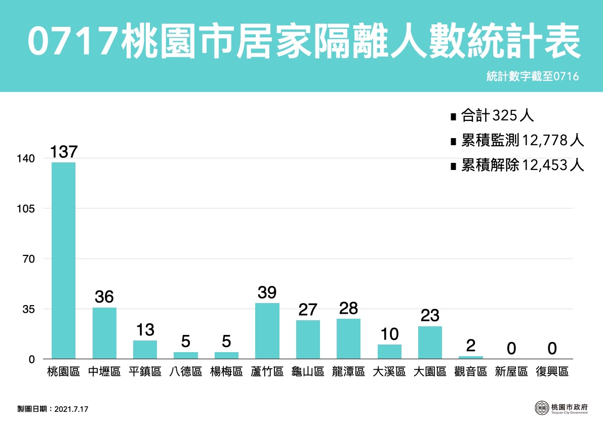 桃園市目前居家隔離列管人數325人。 圖：桃園市政府／提供
