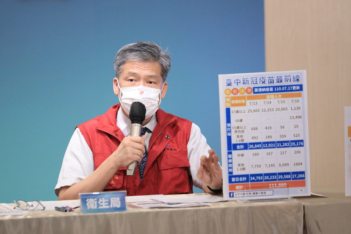 衛生局長曾梓展說明，統計至今日早上8時止，台中市AZ疫苗累計施打23萬6343人、莫德納疫苗共有27萬4341人。 台中市政府/提供