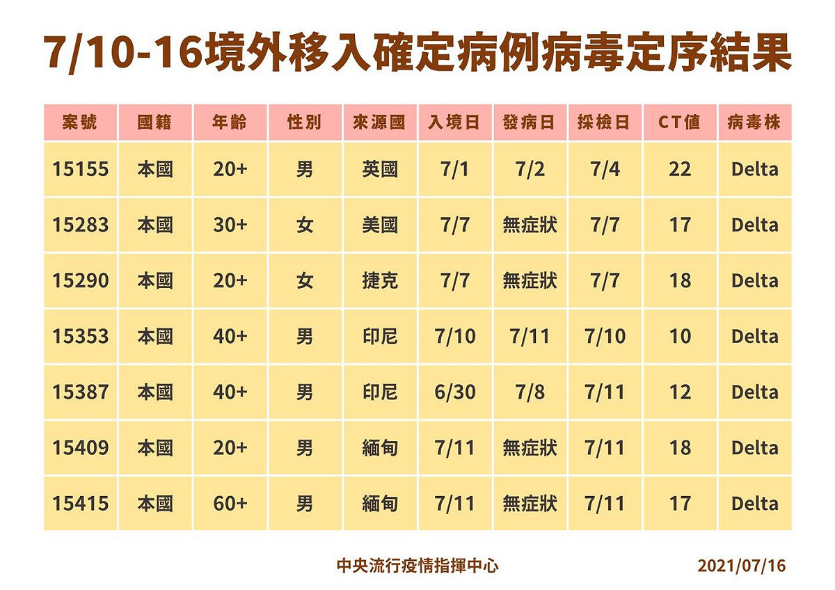 上週境外移入病例皆為Delta變異株。 圖: 翻攝自Dr. E 小兒急診室日誌臉書