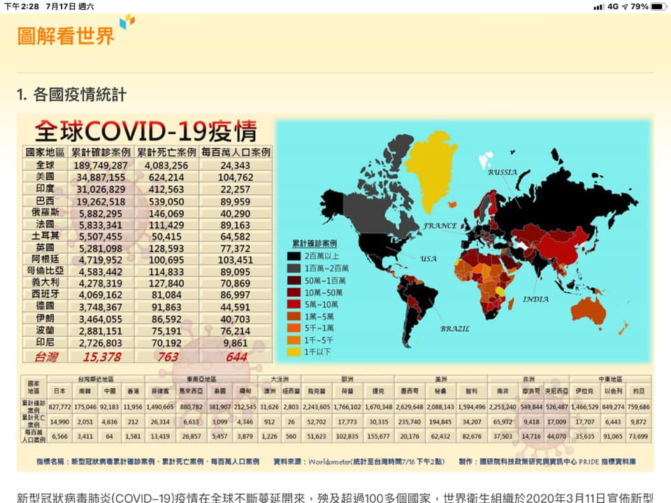 全球疫情統計。 圖／翻攝自謝金河臉書