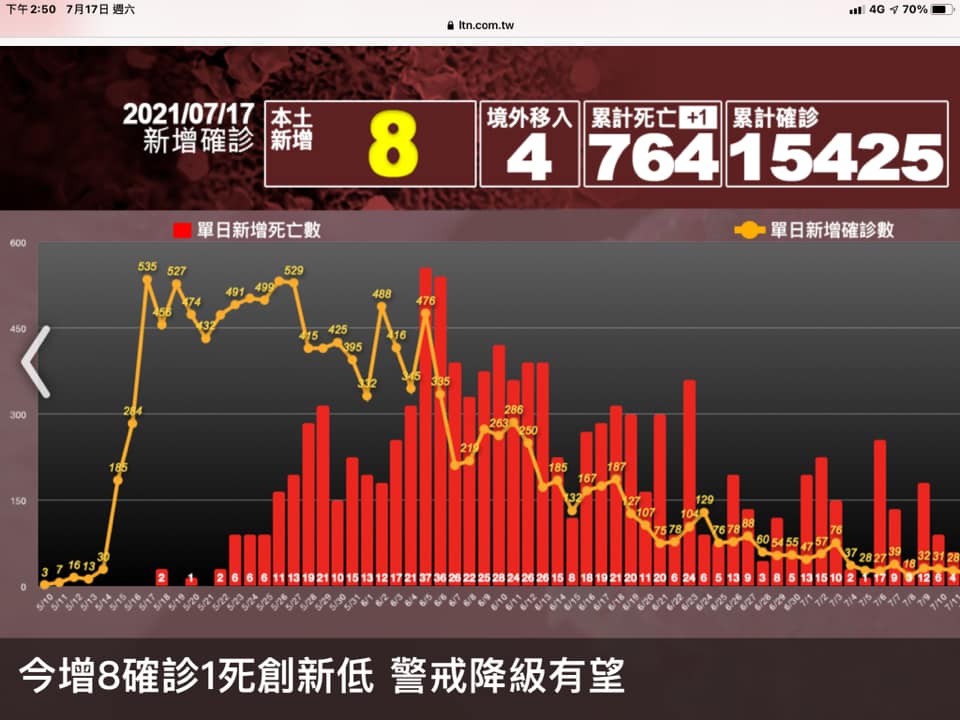 台灣疫情趨勢圖。 圖／翻攝自謝金河臉書
