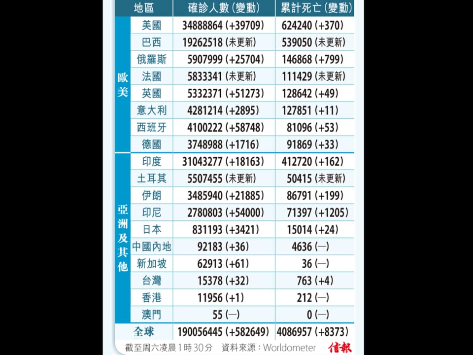 全球疫情統計。 圖／翻攝自謝金河臉書