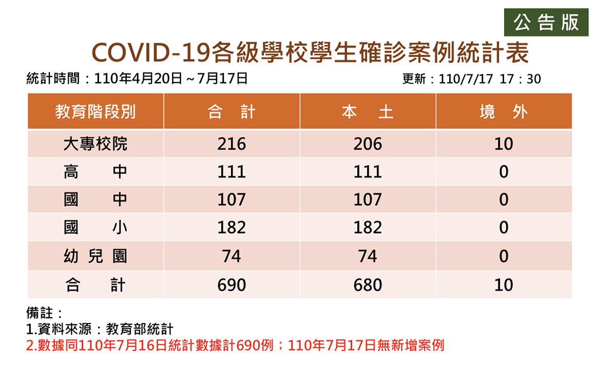 教育部統計，武漢肺炎學生確診人數中，4月20日到7月17日傍晚止，累計690人，與至16日累計同，人數再度「加零」。 圖：教育部提供