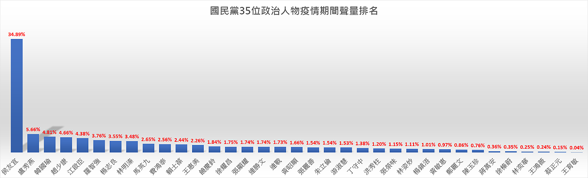 疫情期間國民黨政治人物聲量排名。 圖：翻攝 聲量看政治
